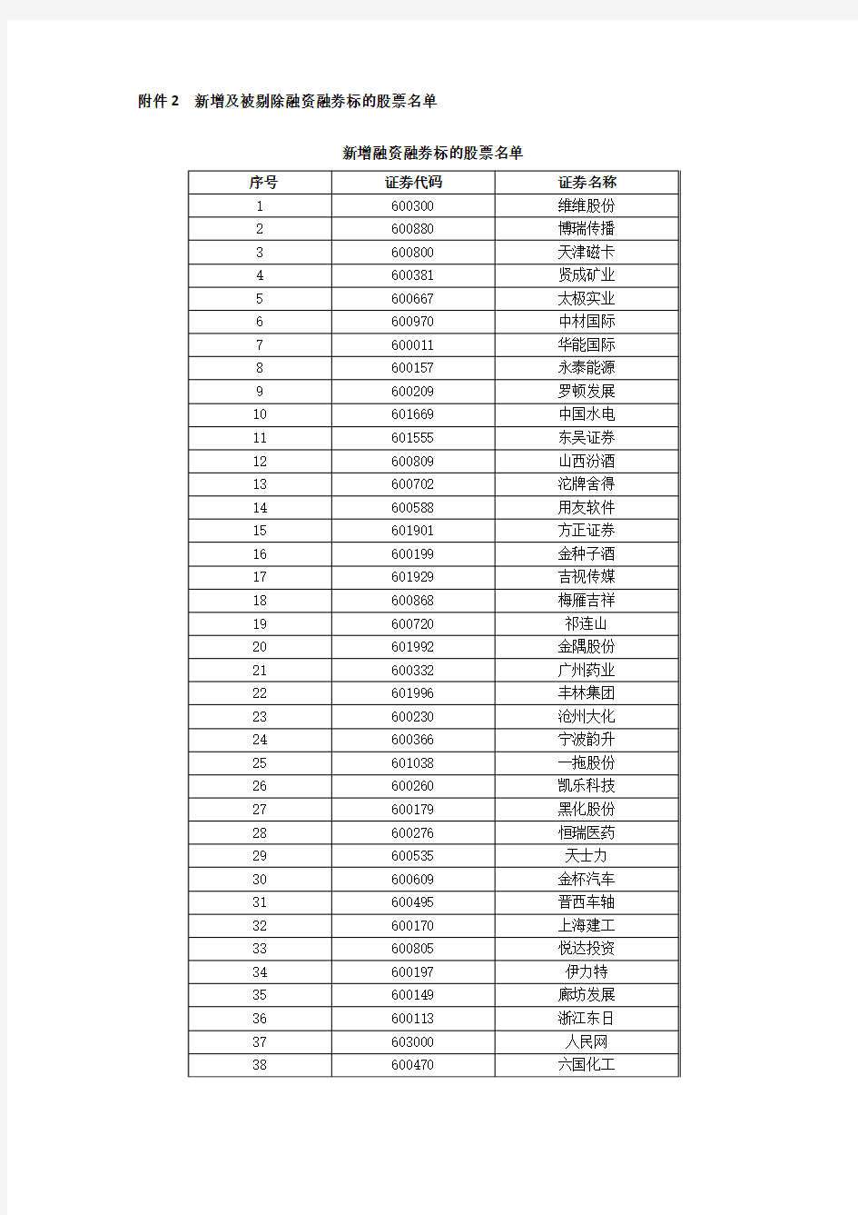 新增融资融券标的股票名单