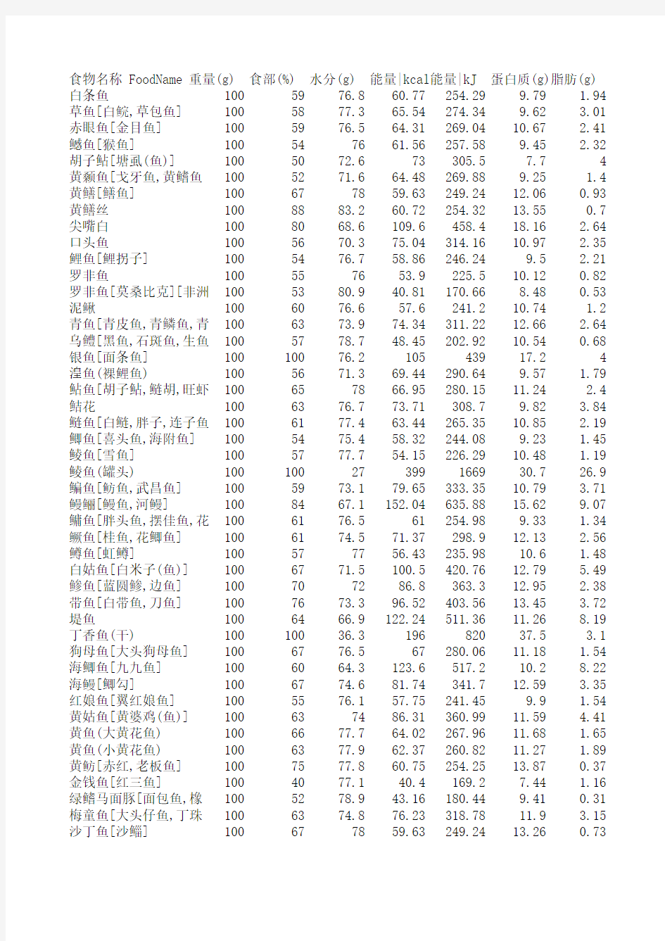 糖尿病饮食,鱼虾蟹贝类营养成分表