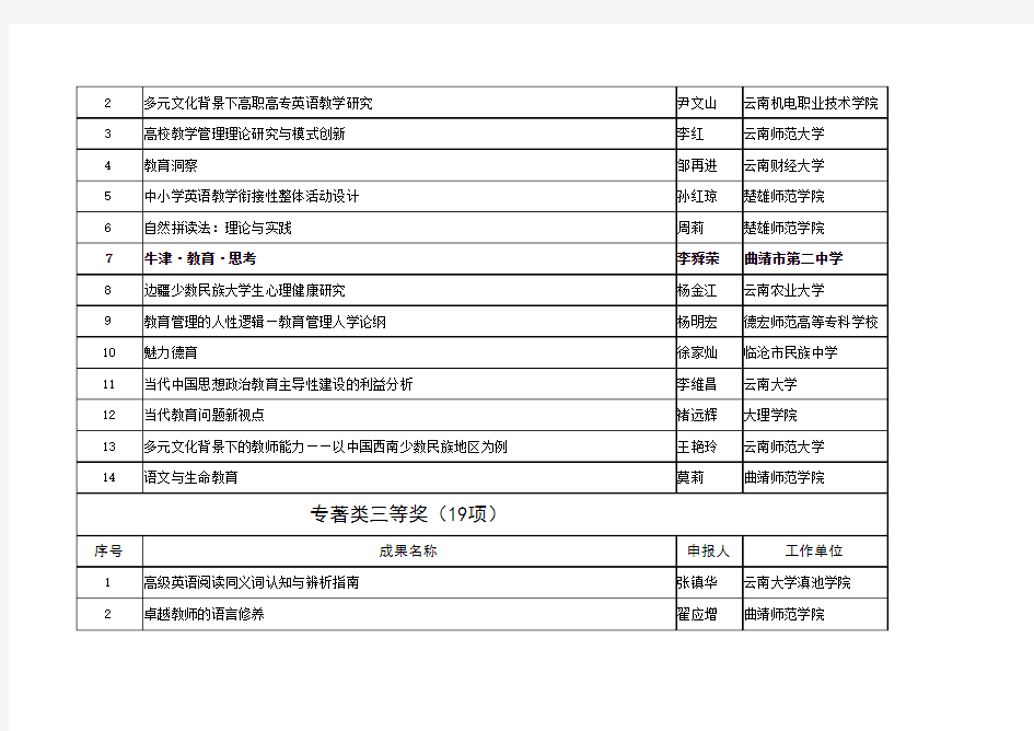 第七届云南省教育科研优秀成果评选结果公示名单