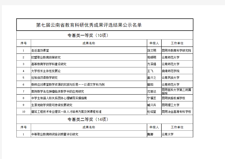 第七届云南省教育科研优秀成果评选结果公示名单