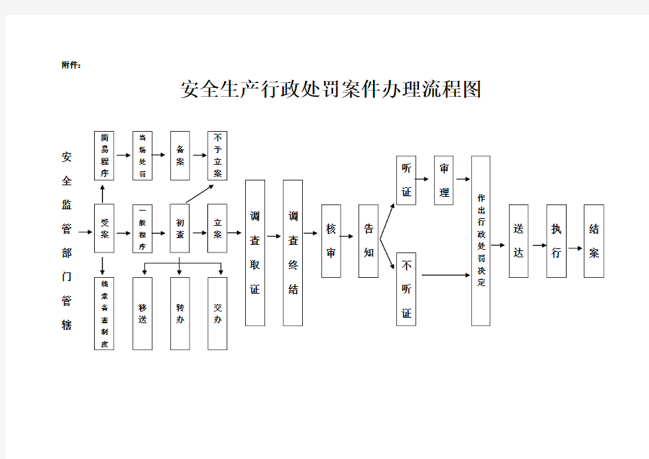 安全生产行政处罚案件办理流程图