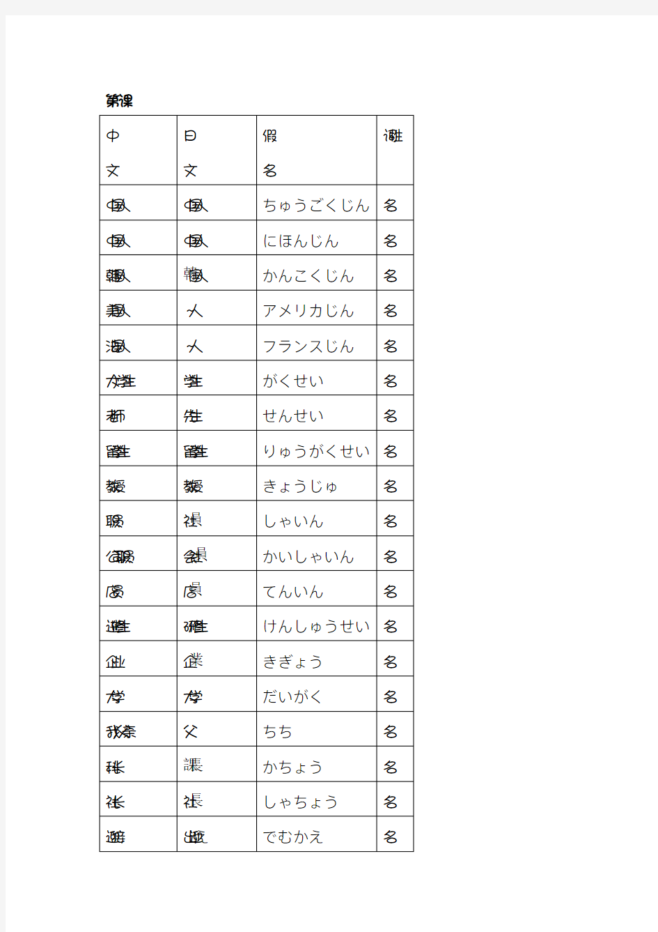 新版标准日本语初级上册(第一课词语整理)