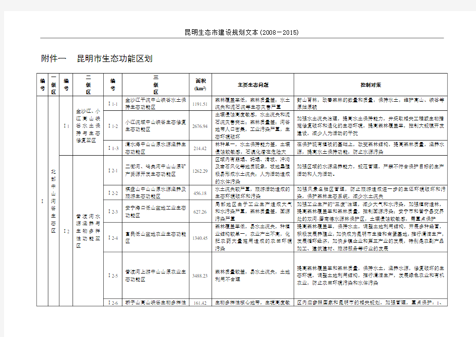 昆明市生态功能区划