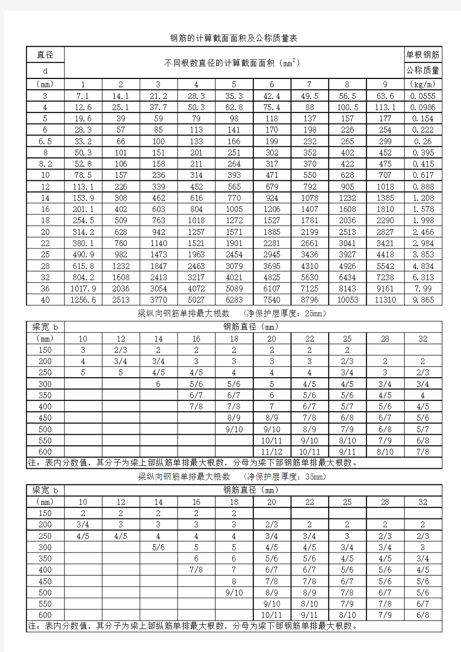 钢筋表(根据新规范整理梁柱钢筋排布)