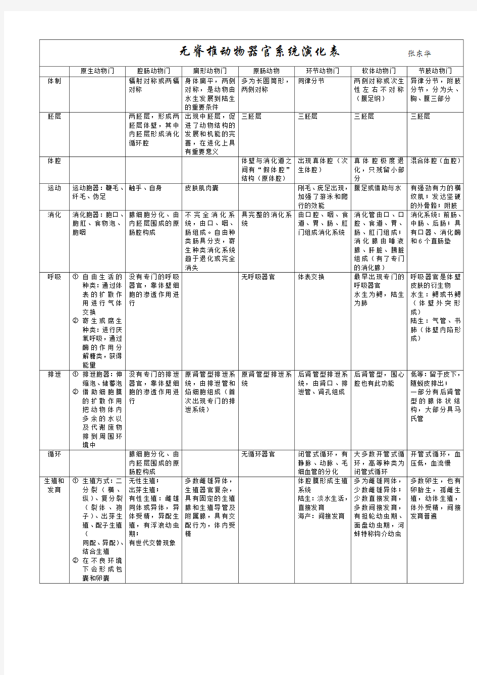 无脊椎动物器官系统演化表