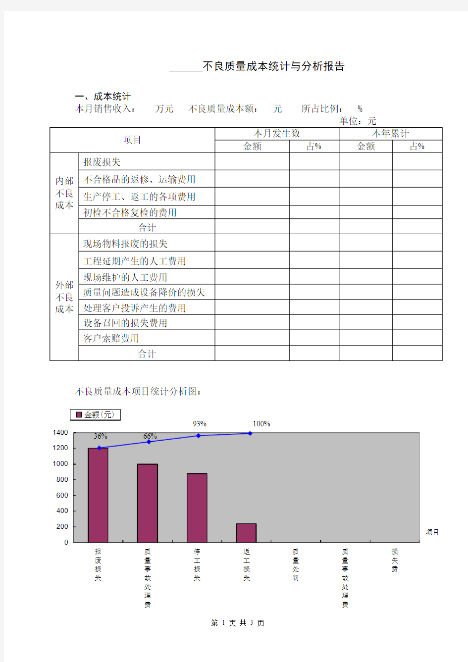 月度不良质量成本统计分析报告