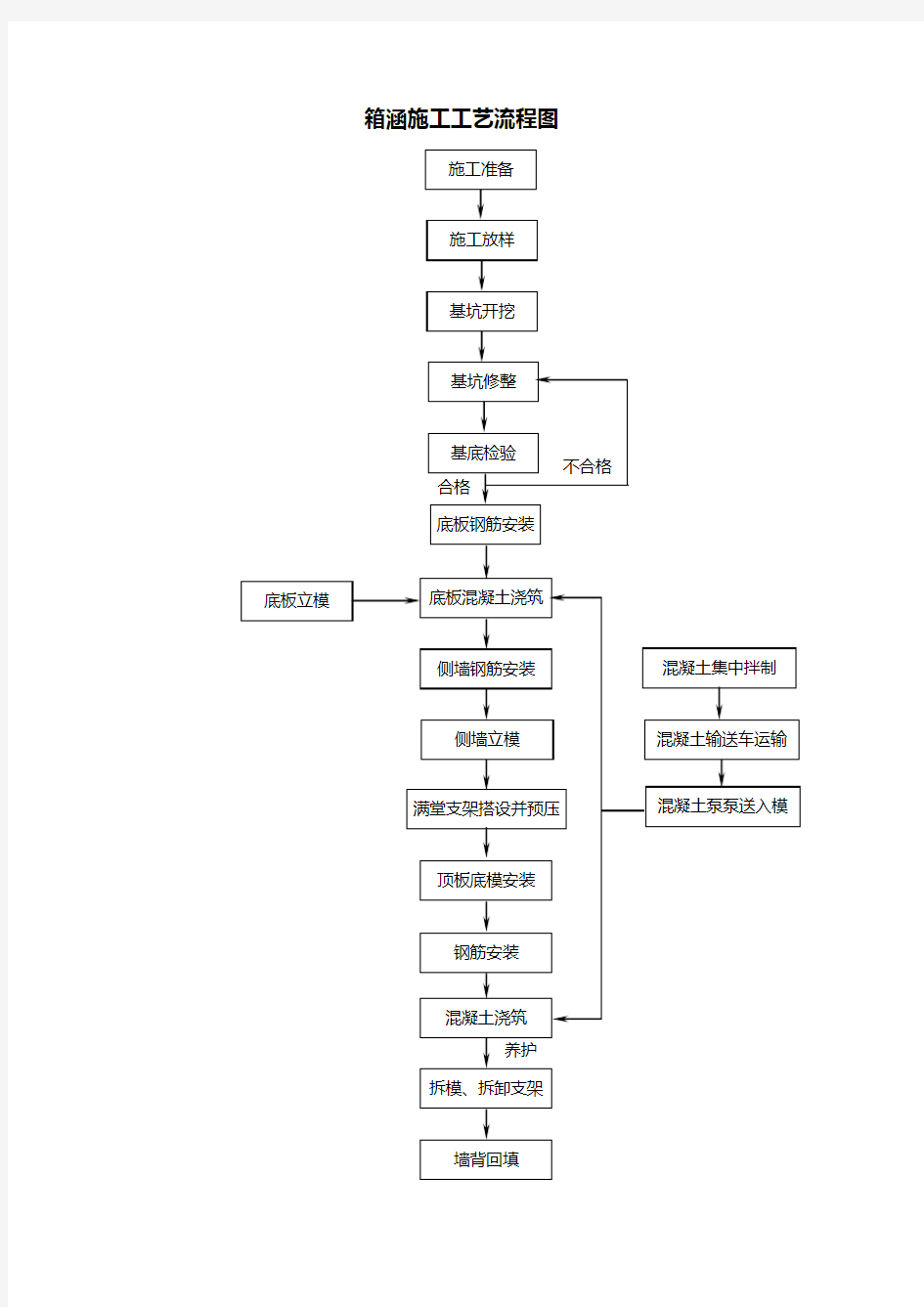 箱涵施工工艺流程图
