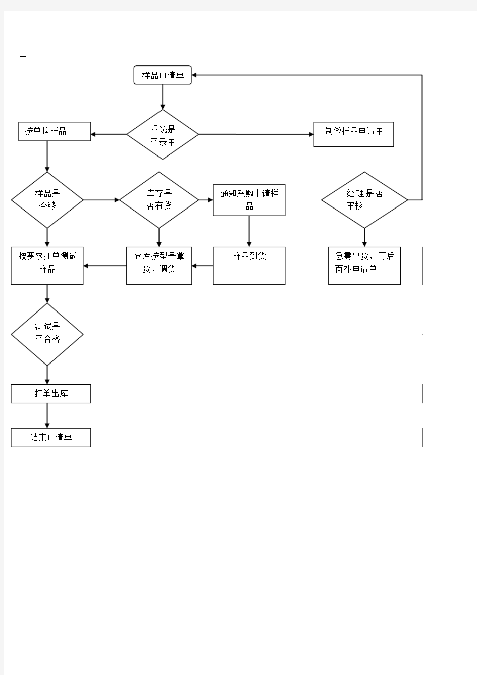 样品申请流程