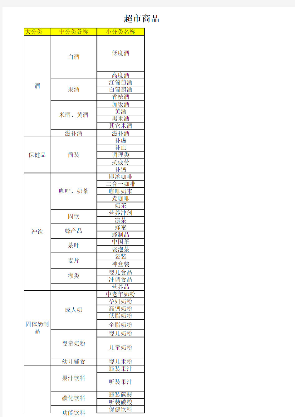 超市商品分类与结构配置表