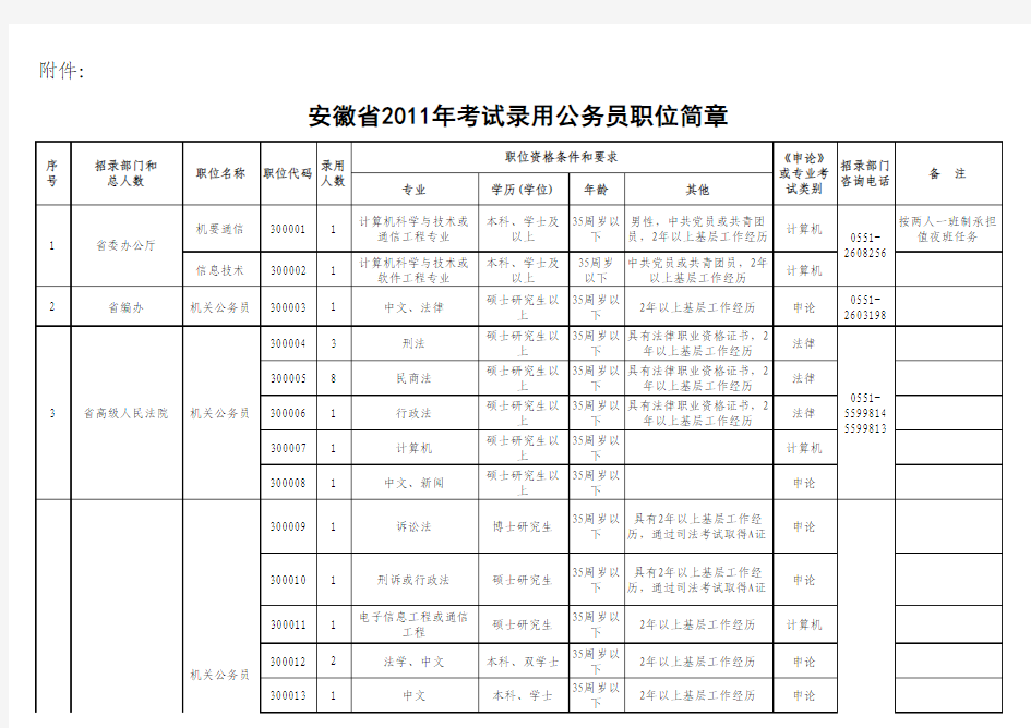 2011安徽省公务员招考职位表