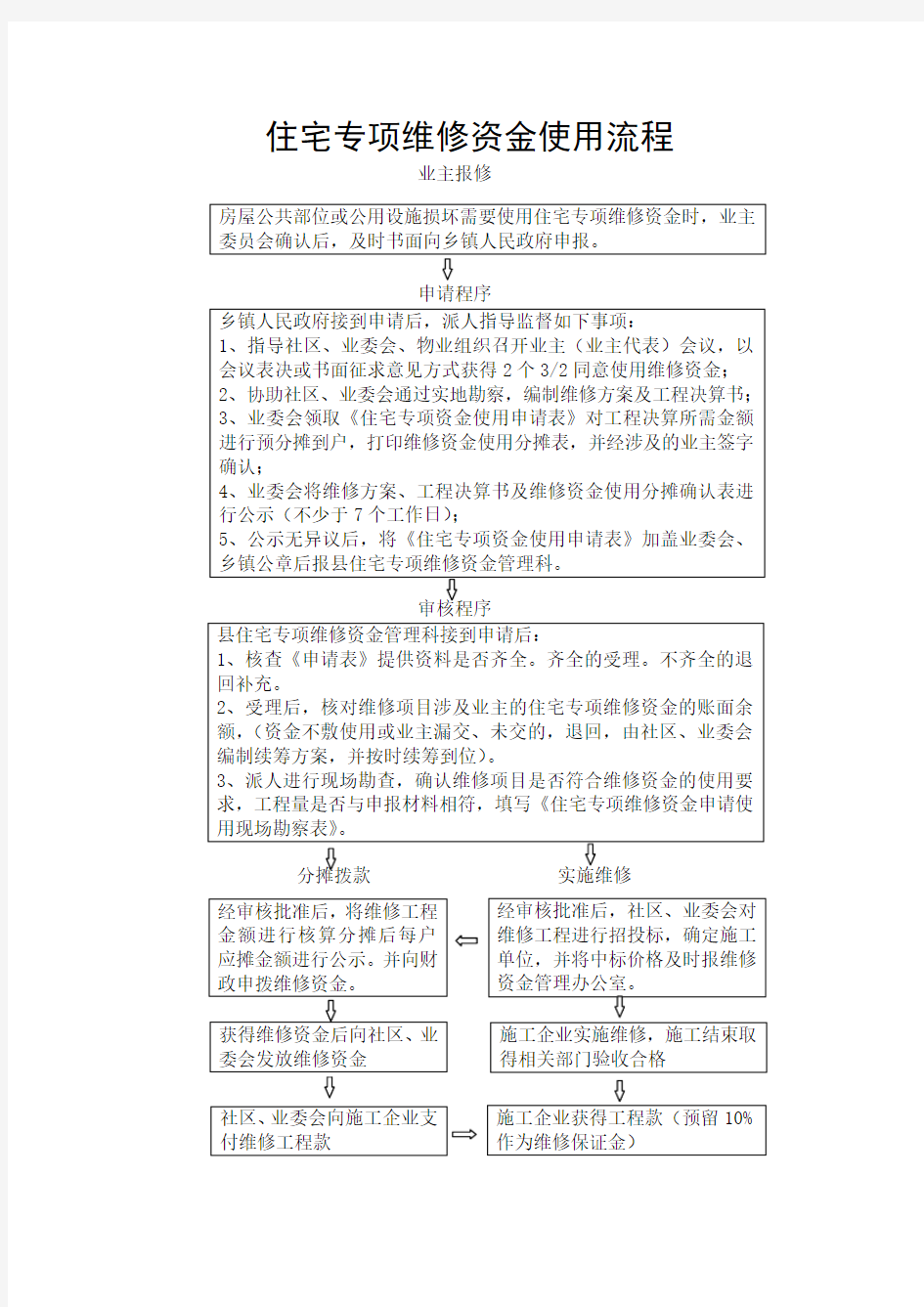 住宅专项维修资金使用流程