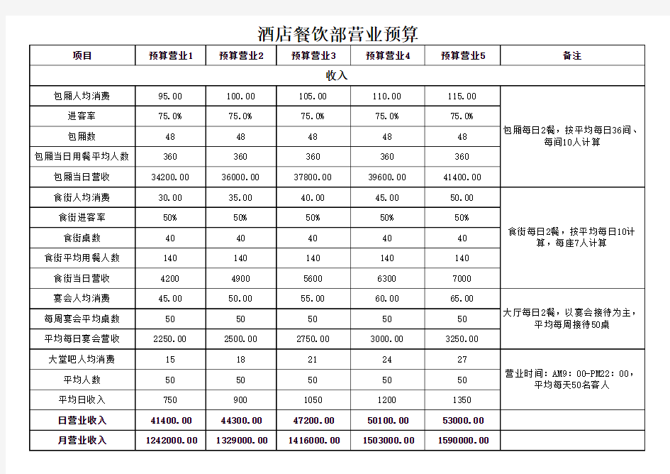 酒店餐饮部经营预算