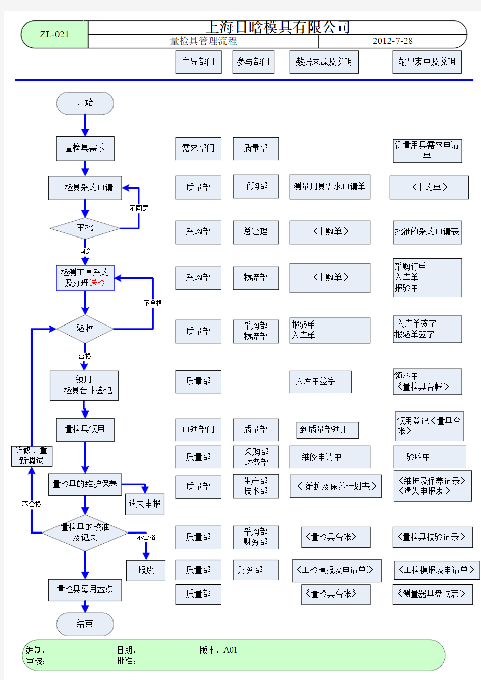 量检具管理流程