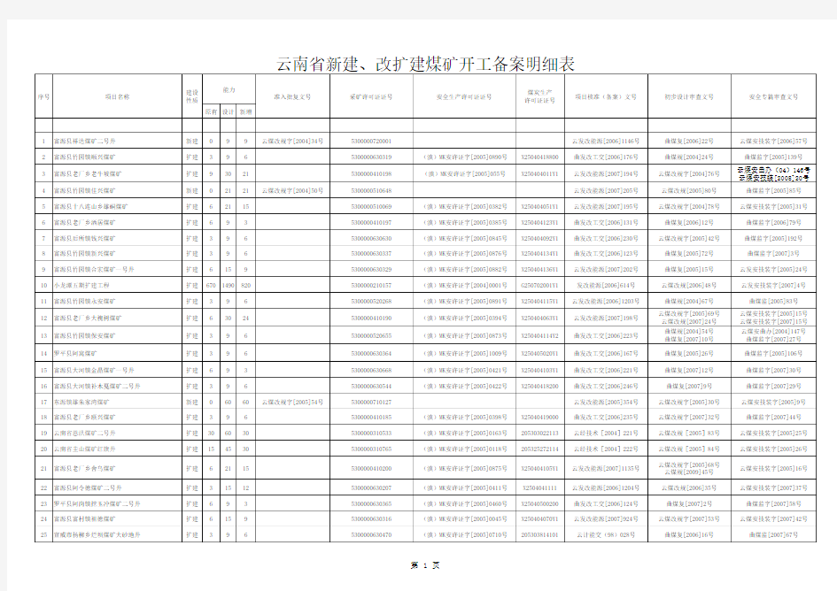 云南省新建和改扩建煤矿开工明细表