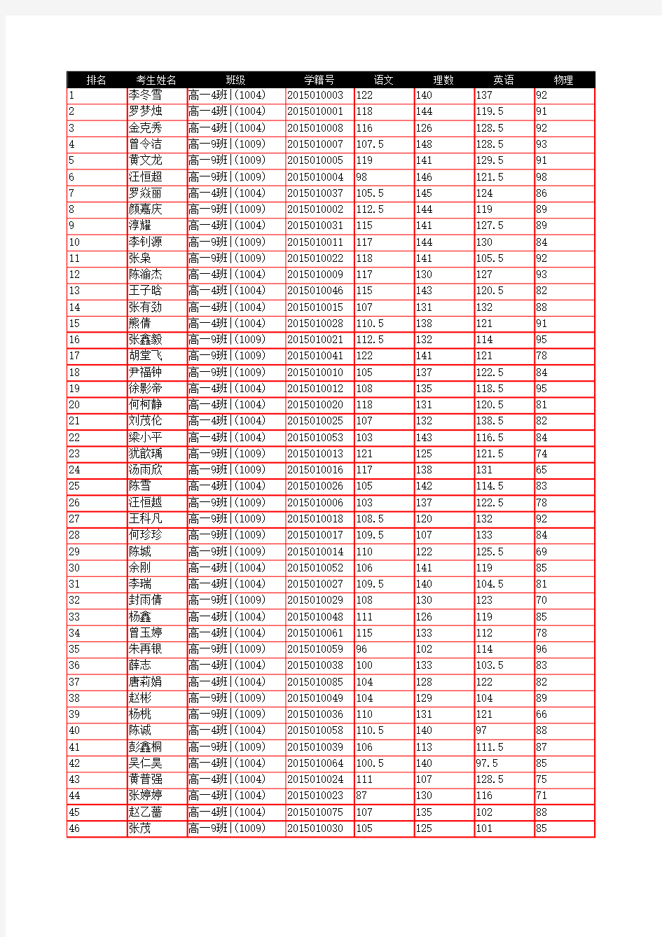 高2015级高一下期期末考试理科总成绩7月4日