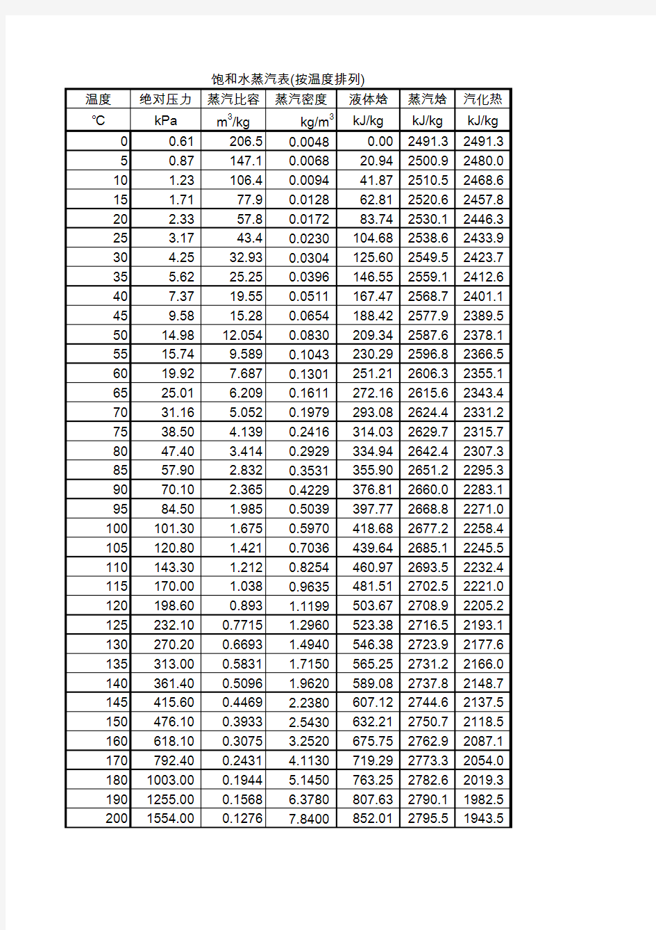 饱和水蒸汽表