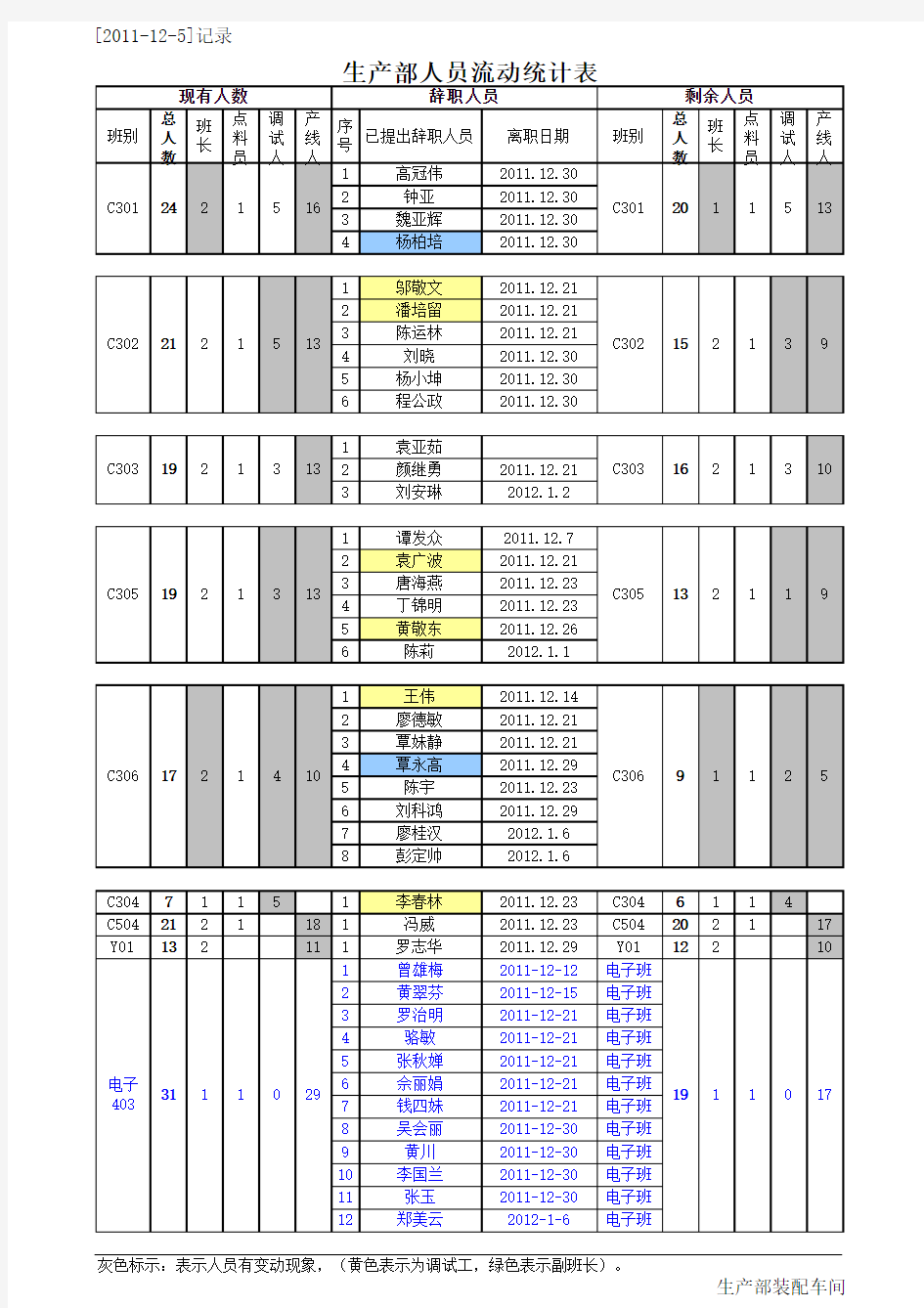 生产部人员流动统计表2011-12-5