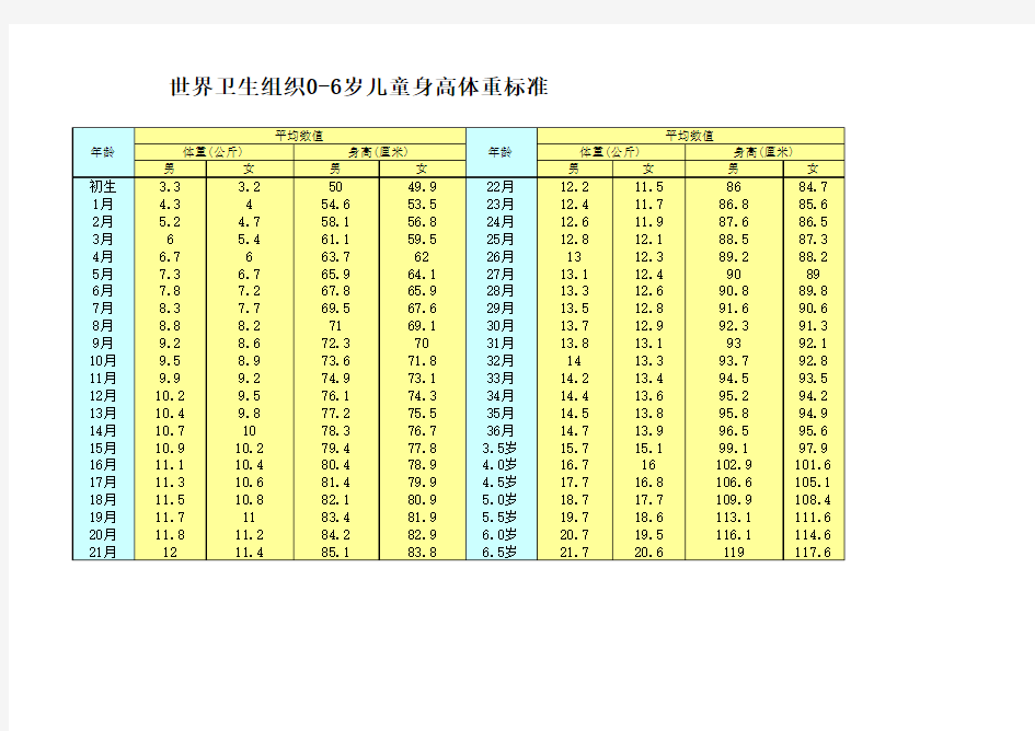 世界卫生组织0-6岁儿童身高体重标准