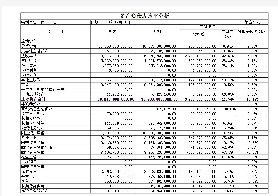 长虹公司资产负债表分析