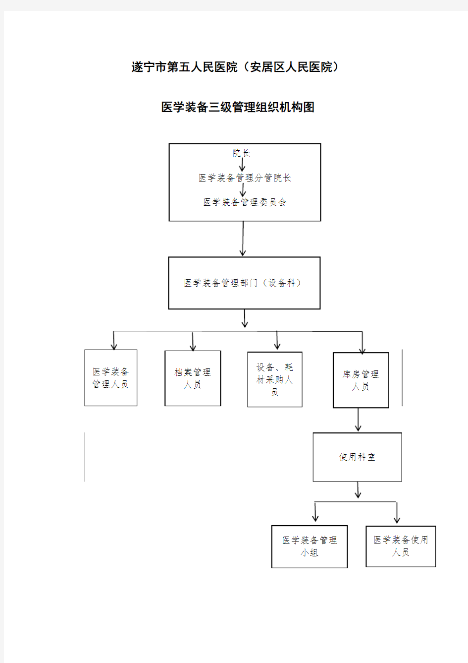 医学装备管理三级组织结构图