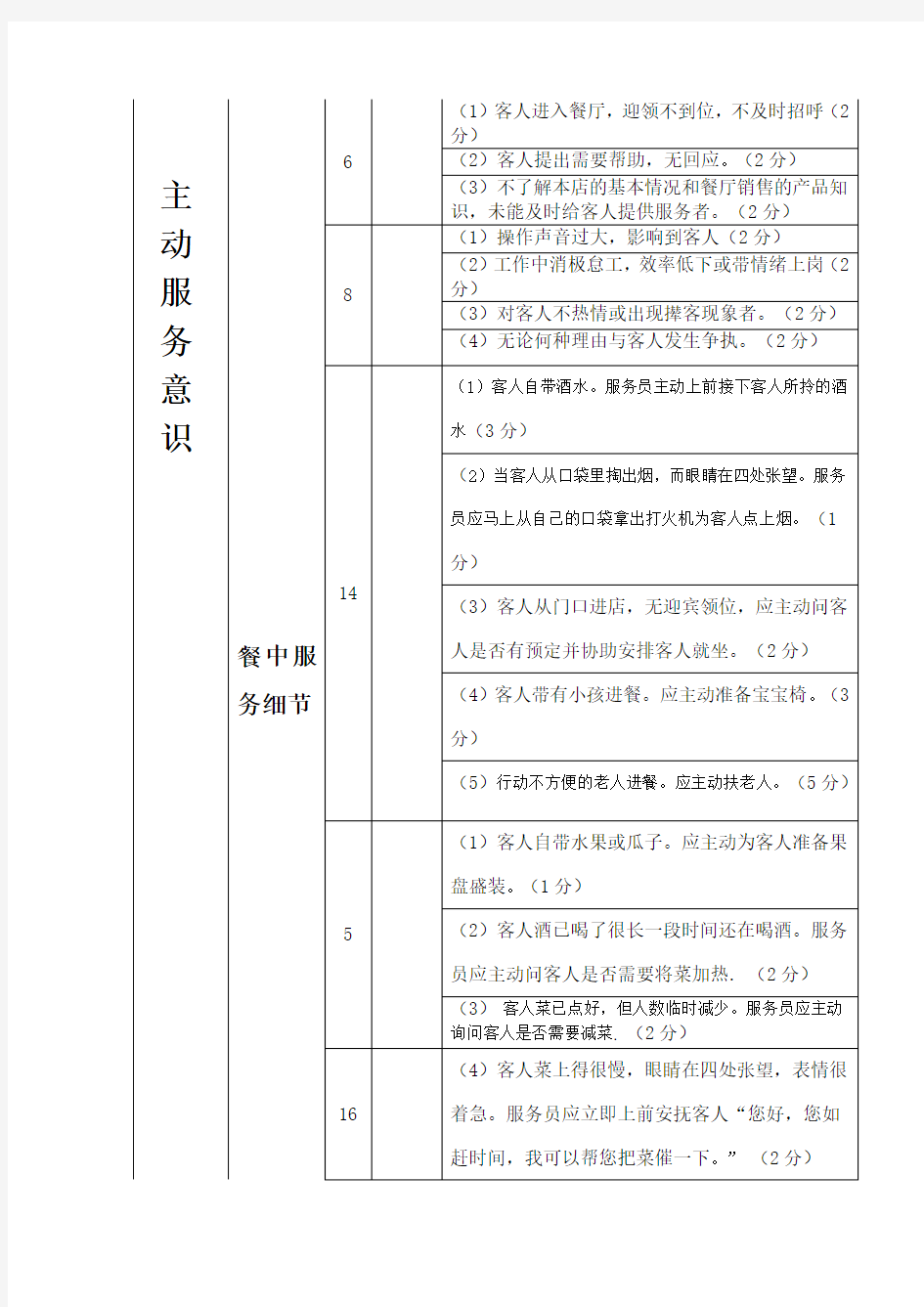 餐厅服务员考核评分表