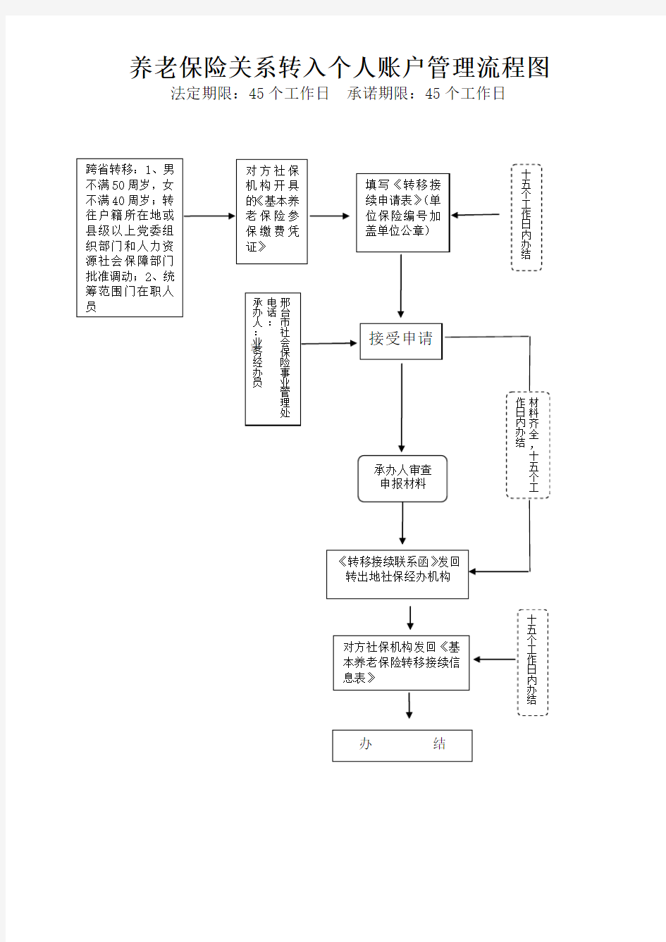 养老保险关系转移和接续流程