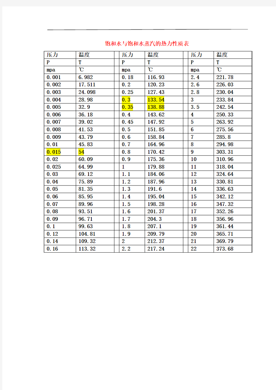 饱和水压力温度对照表
