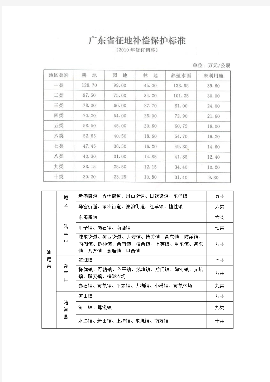 2010  广东省征地补偿保护标准及地区分类表