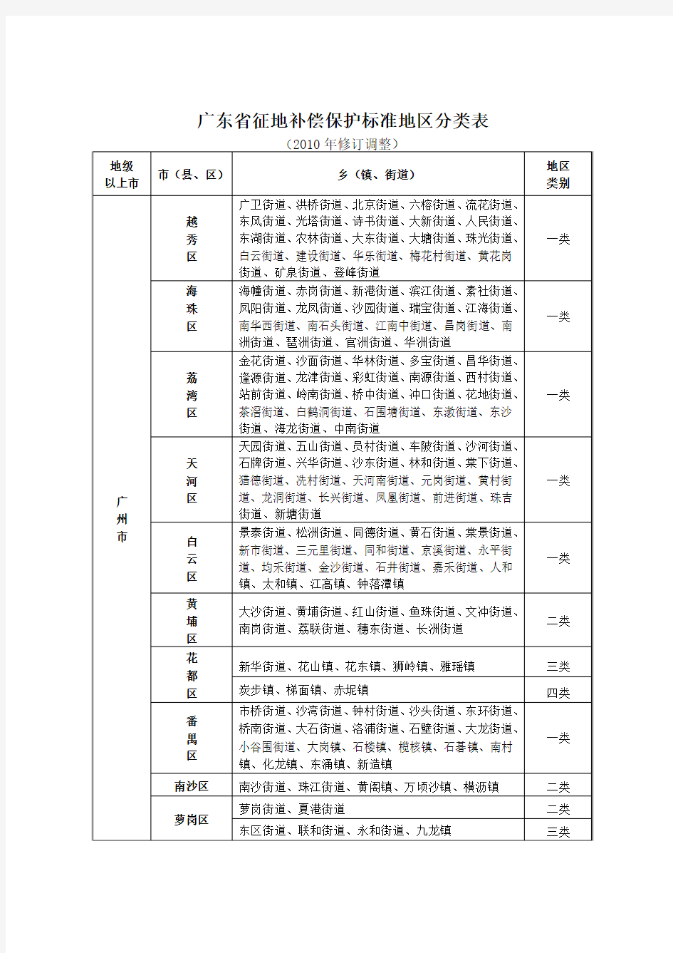 2010  广东省征地补偿保护标准及地区分类表