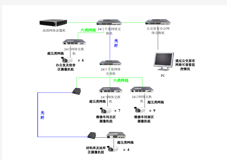 网络视频监控系统拓扑图