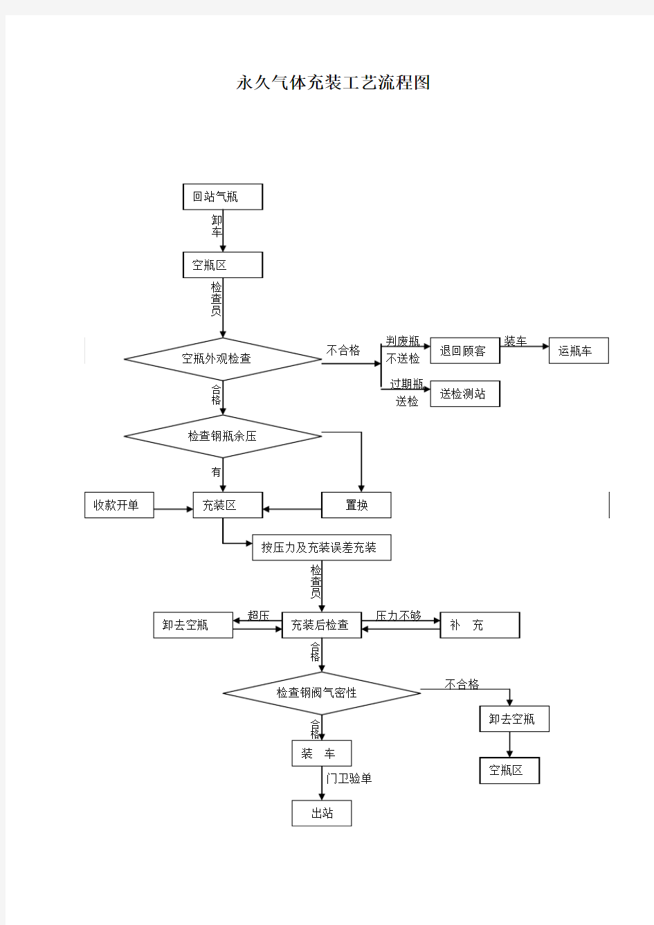 永久气体充装工艺流程图