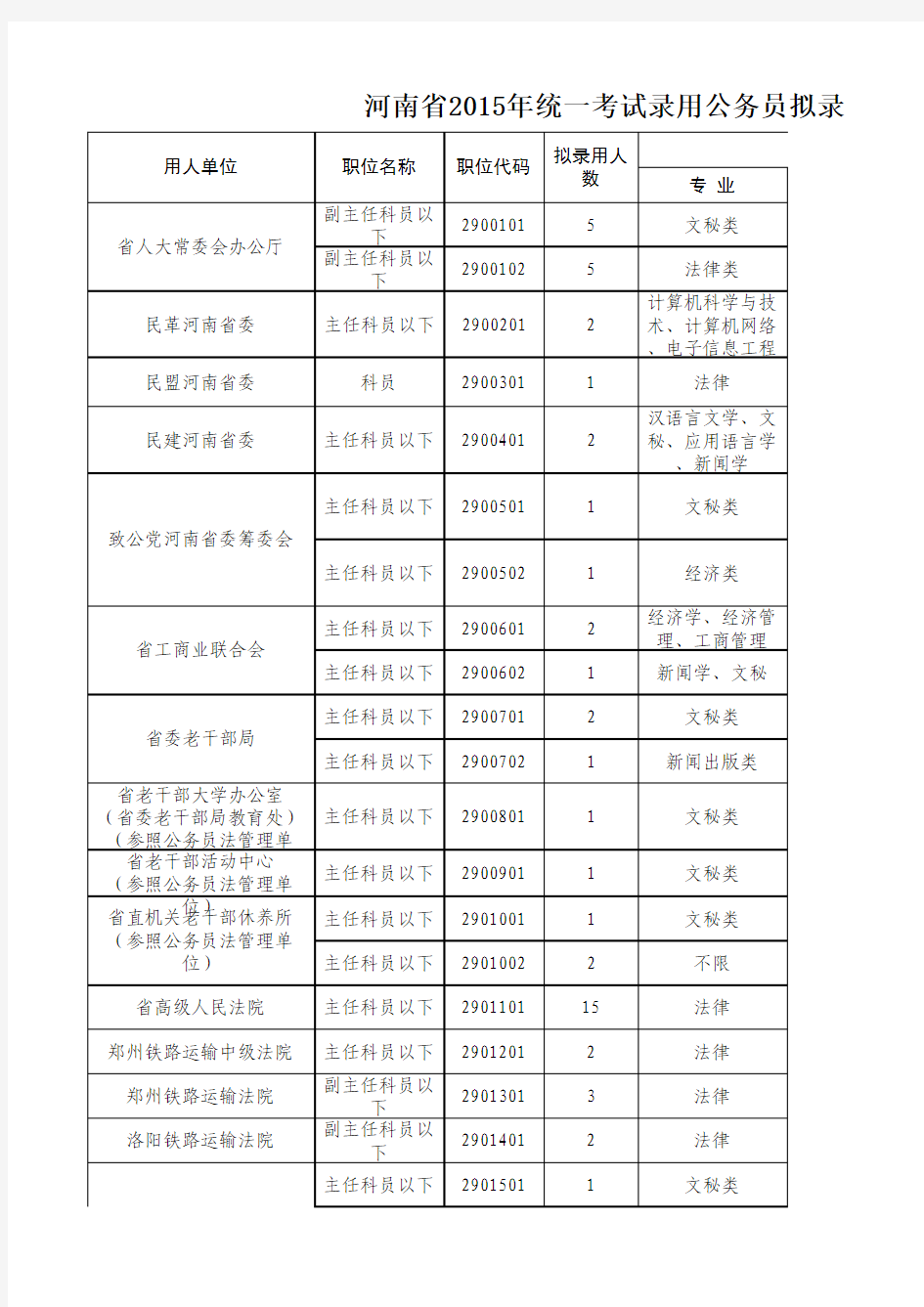 河南省2015年统一考试录用公务员拟录用职位表