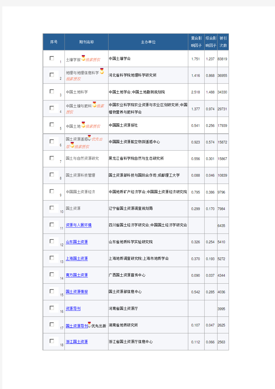 土地资源管理专业期刊排名