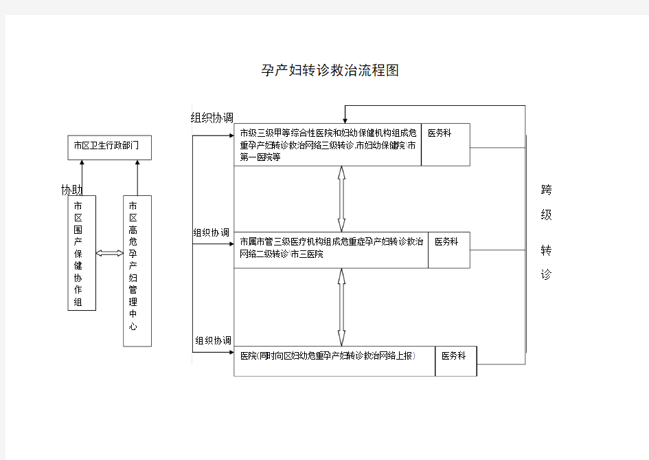 孕产妇转诊救治流程图