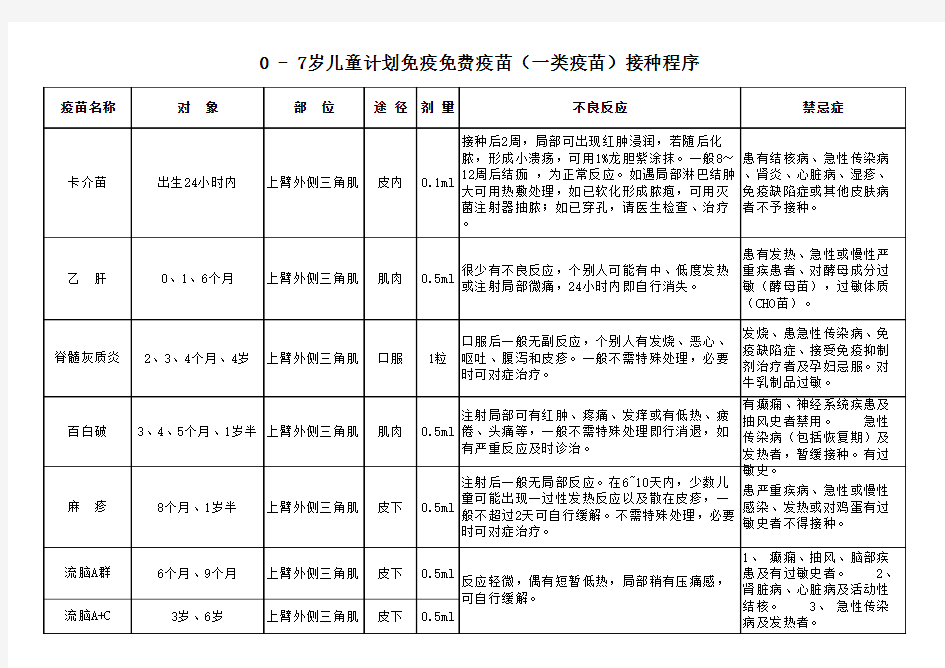 0 - 7岁儿童计划免疫免费疫苗接种程序