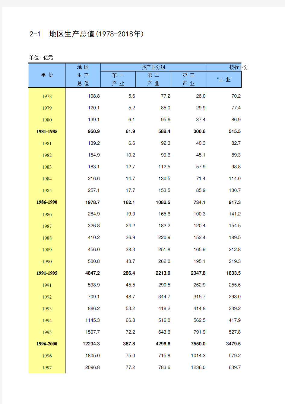 北京市统计年鉴宏观经济指标数据处理：2-1 地区生产总值第一二三产业GDP人均(1978-2018年)