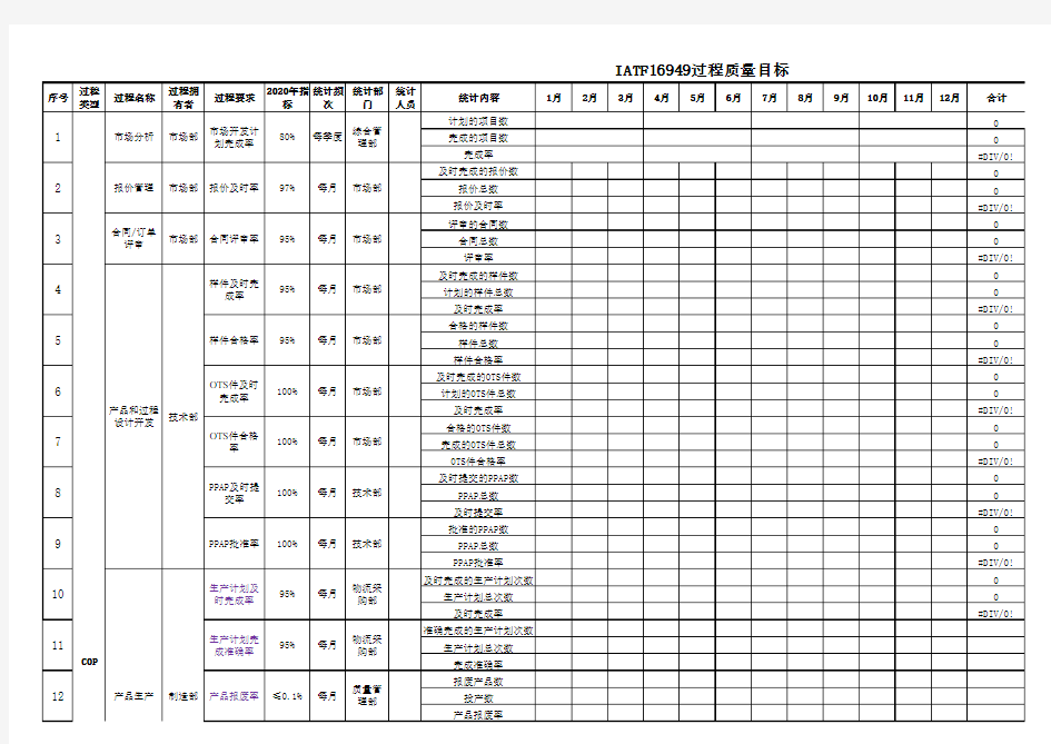 IATF16949过程质量目标统计一览表