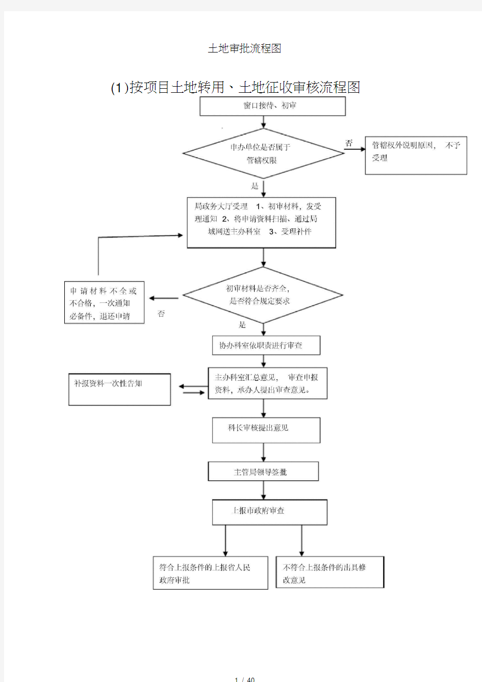 土地审批流程图(20210201092246)