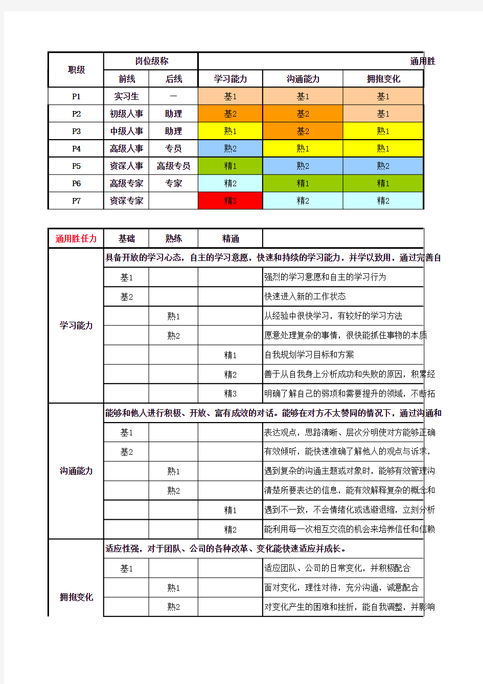 人事行政部晋升报表及岗位模板