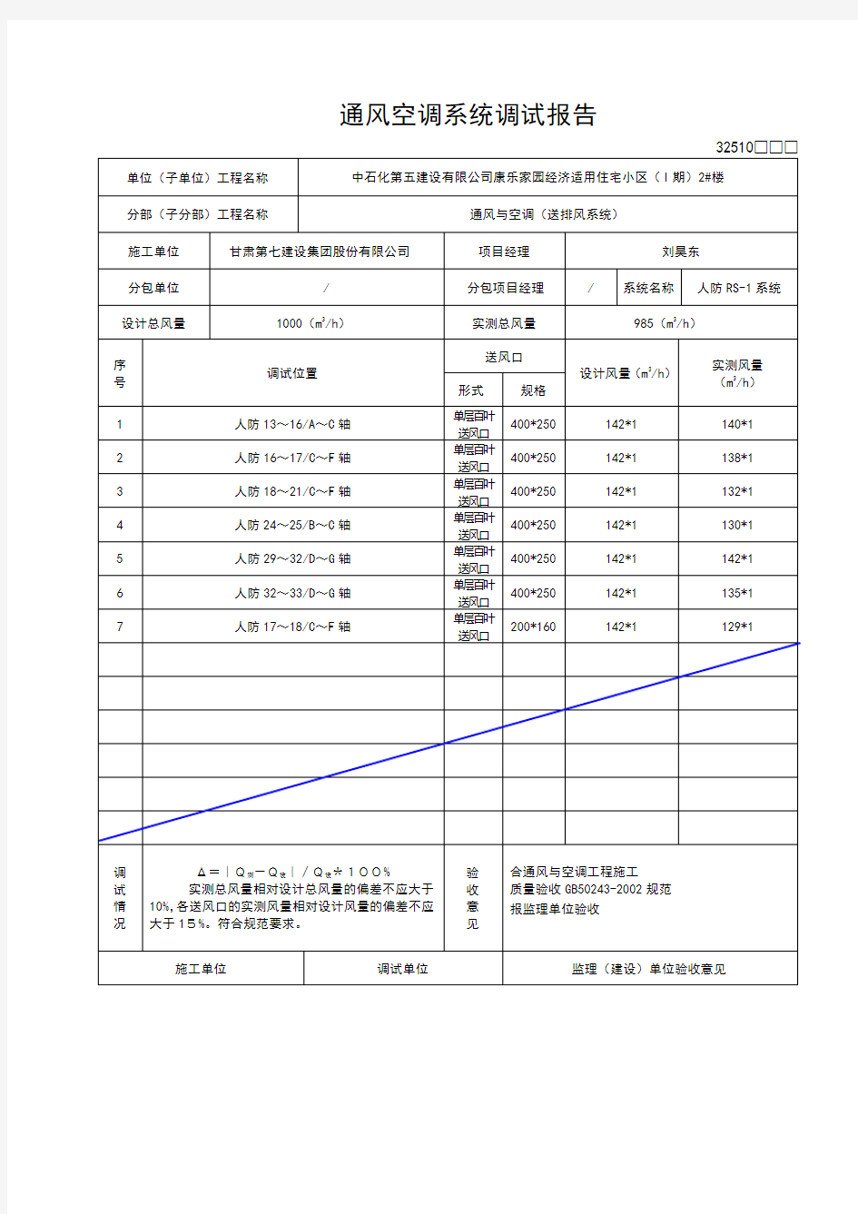 通风空调系统调试报告