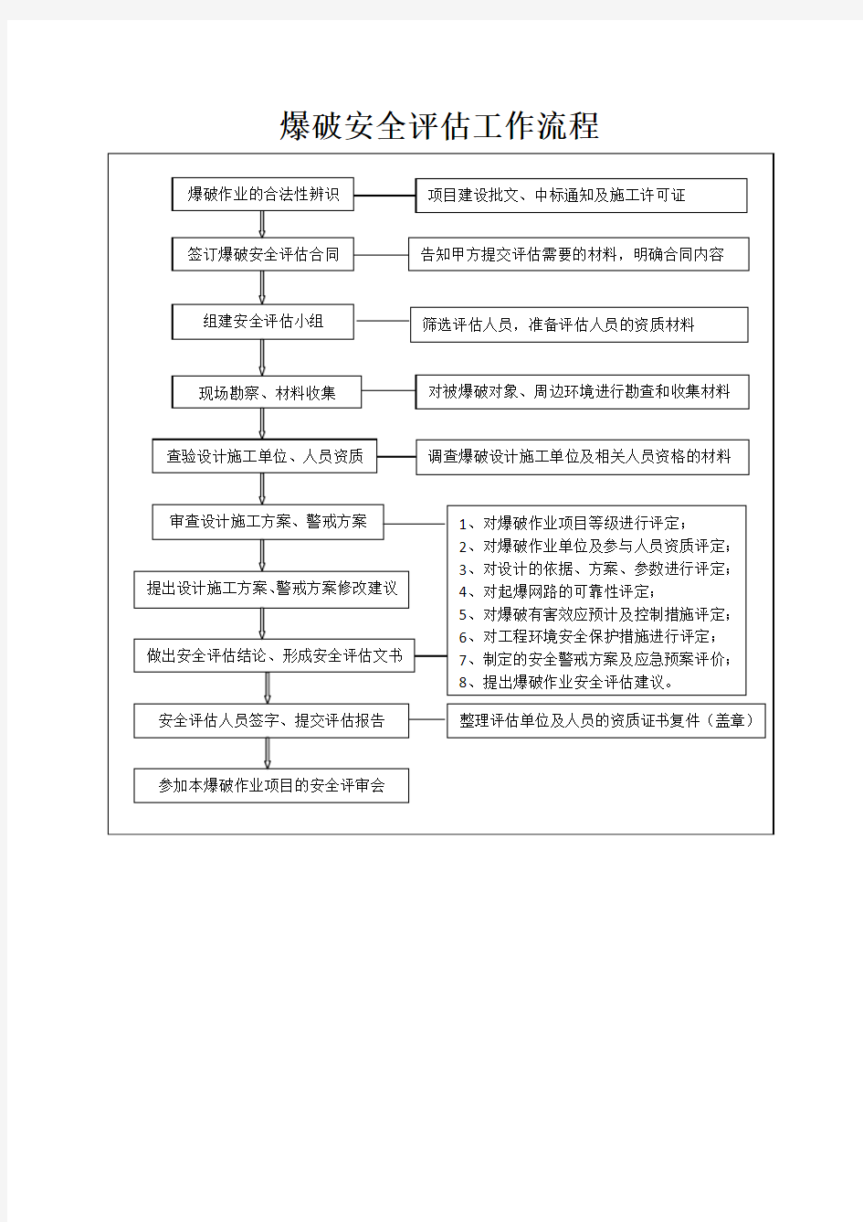 爆破安全评估工作流程