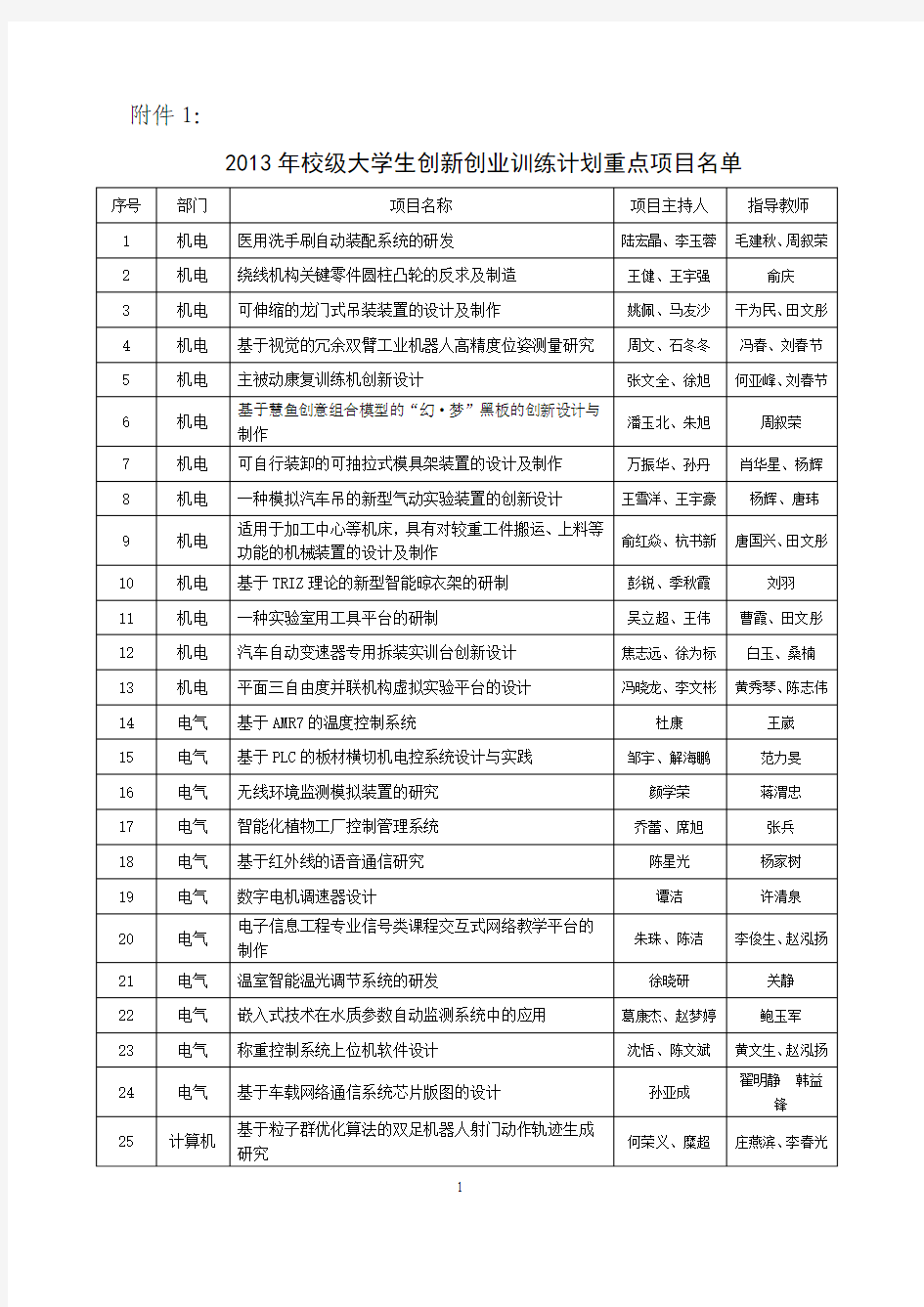 2008年江苏高等学校大学生实践创新训练计划-常州工学院教务处