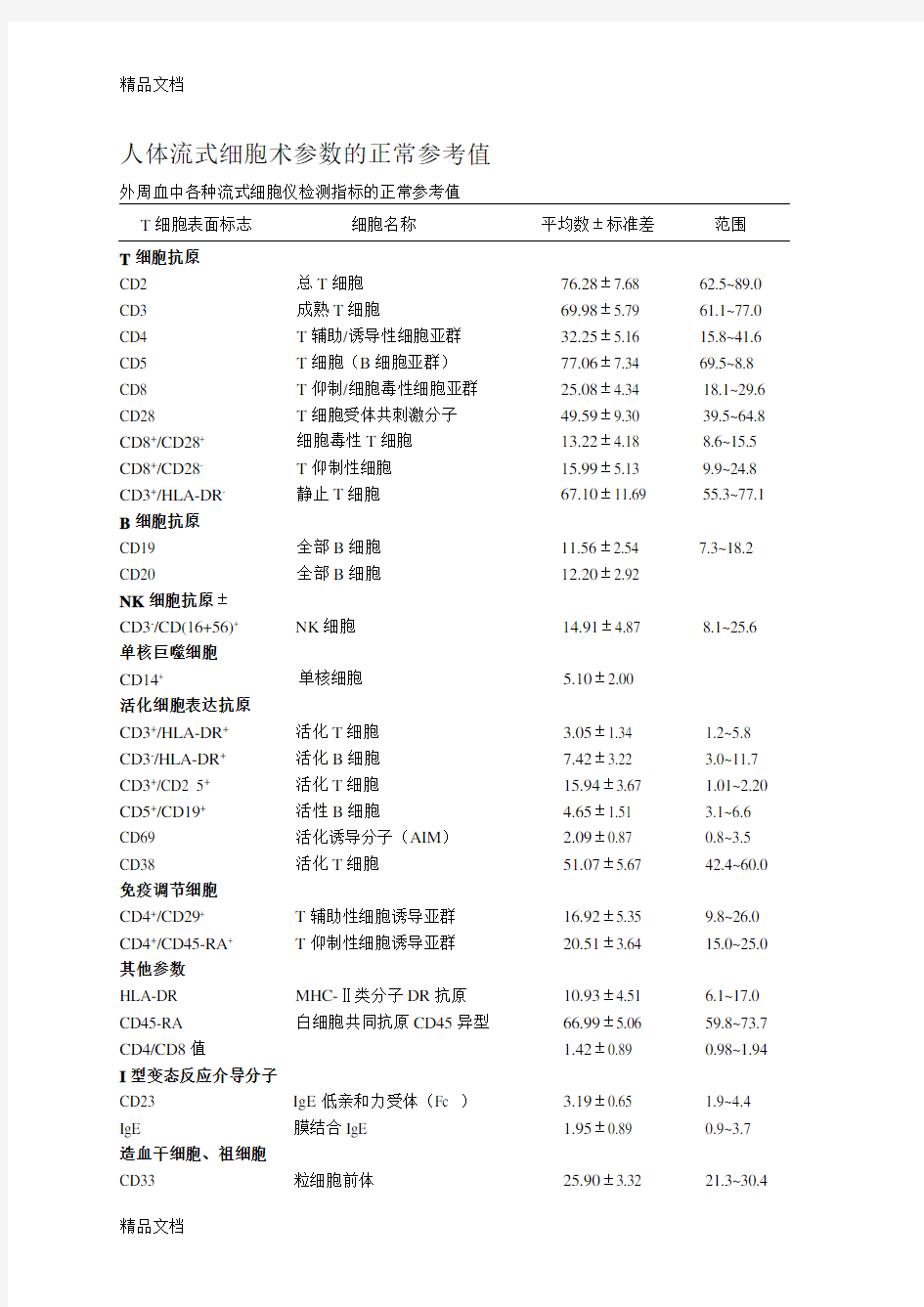 人体流式细胞术参数的正常参考值资料讲解