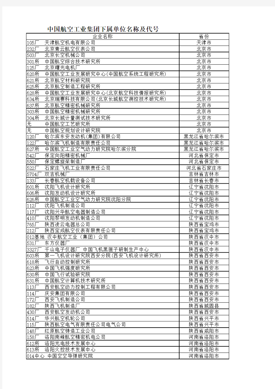 中航工业集团下属企业一览表(含代码)最新