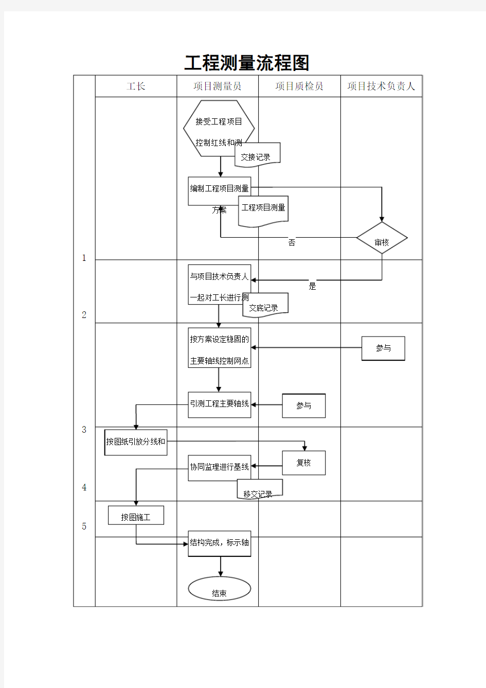 工程测量流程图