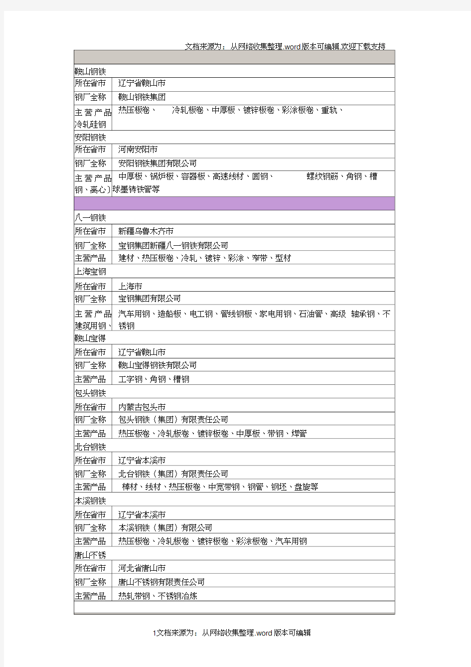 中国钢厂分布图表内部资料