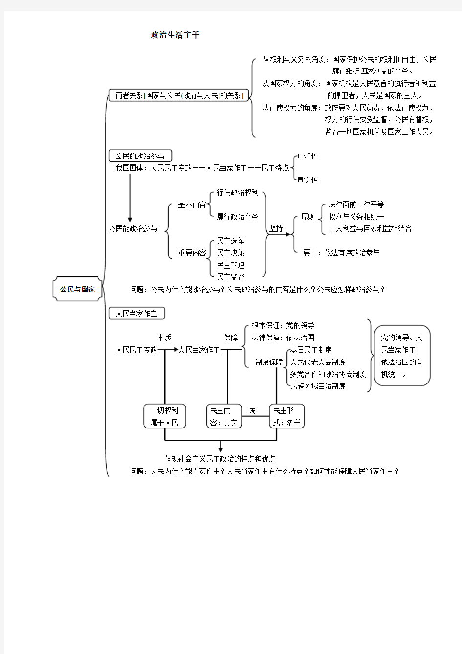 (完整)高中政治政治生活框架图