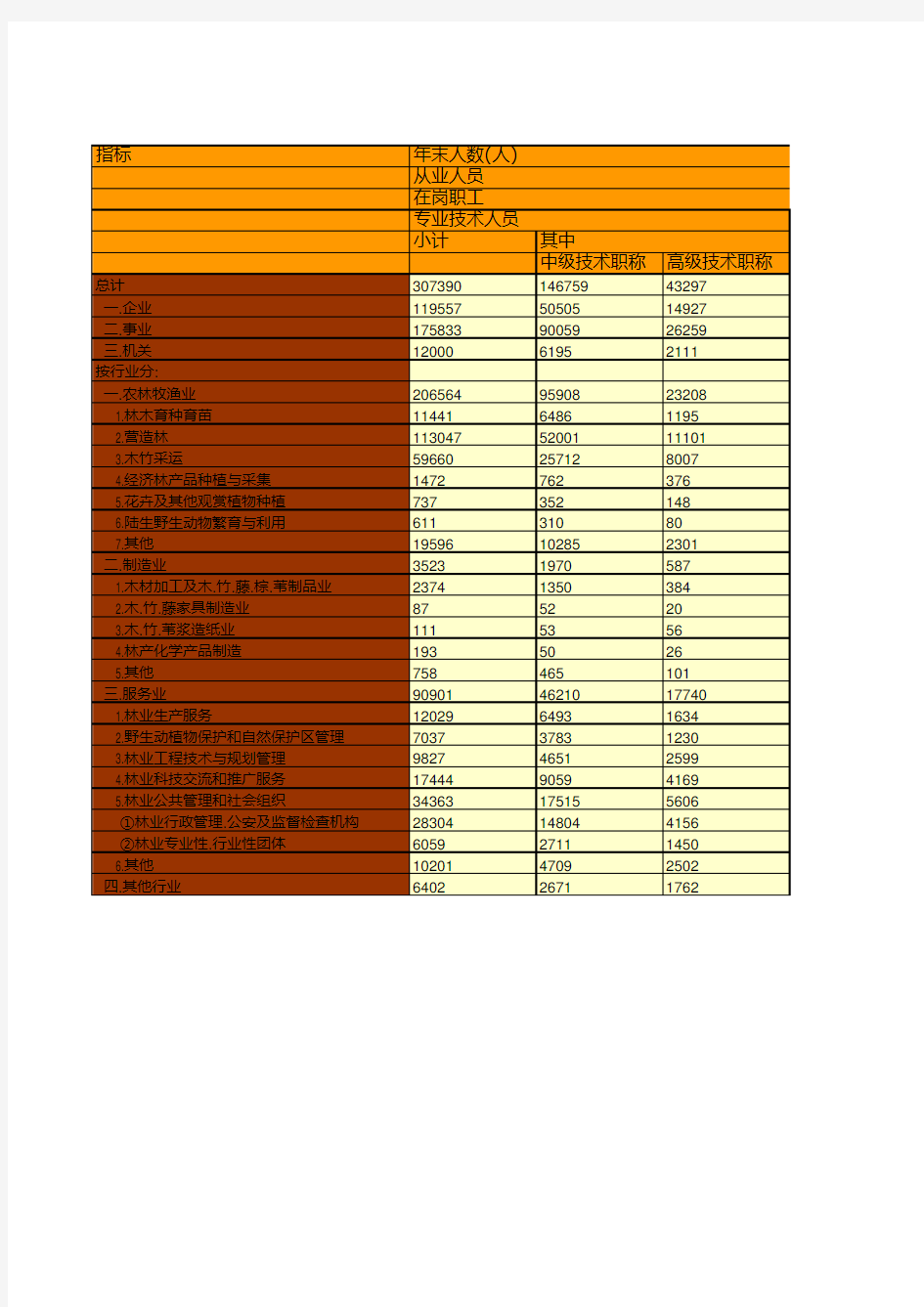 中国2015年林业系统按行业分全部单位个数.从业人员和劳动报酬情况统计(二)