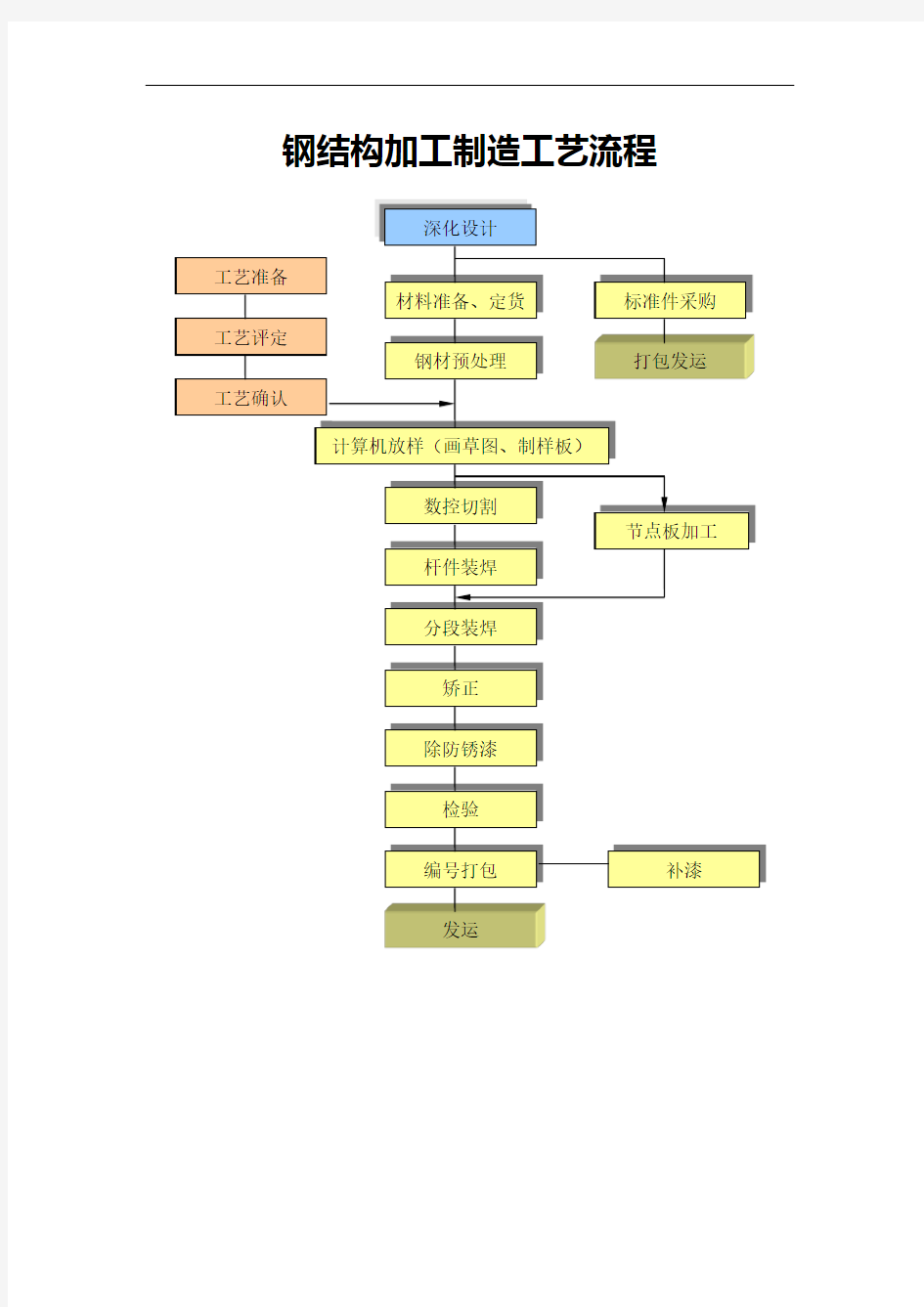 钢结构制作工艺流程图