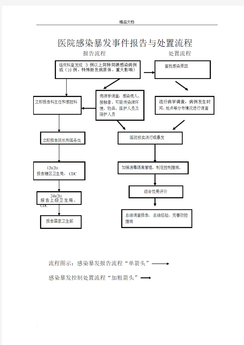 医院感染科各种流程图模版